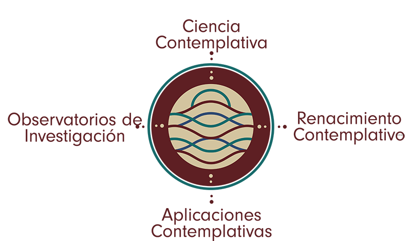 Contemplative Science and Contemplative Technology diagram